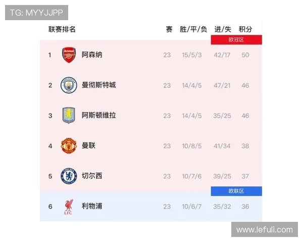 阿森纳角球制胜英超领跑分优势 阿森纳角球制胜英超领跑分优势